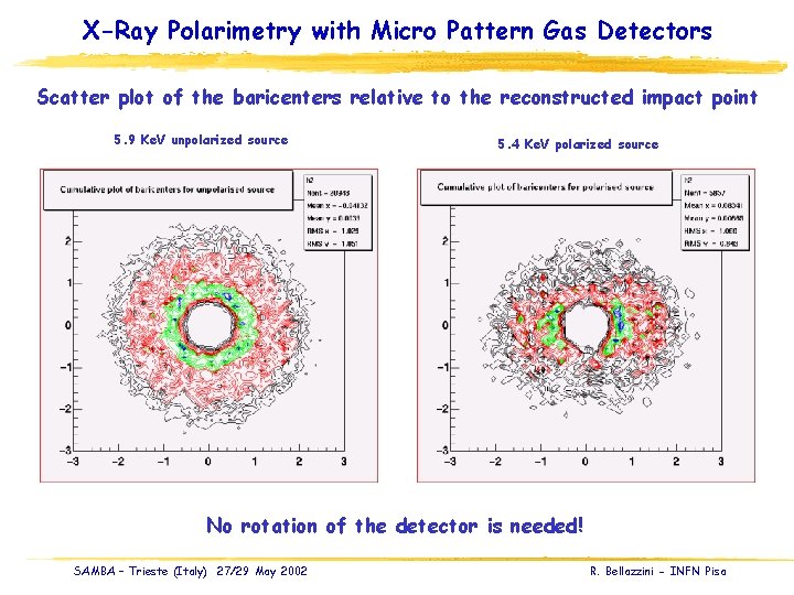 X-Ray Polarimetry with Micro Pattern Gas Detectors Scatter plot of the baricenters relative to
