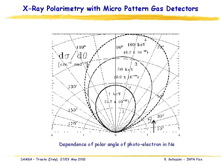 X-Ray Polarimetry with Micro Pattern Gas Detectors Dependence of polar angle of photo-electron in