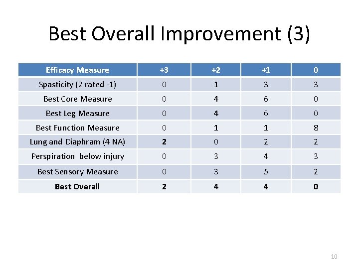Best Overall Improvement (3) Efficacy Measure +3 +2 +1 0 Spasticity (2 rated -1)