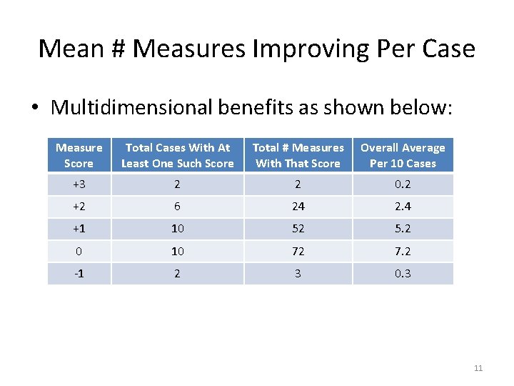 Mean # Measures Improving Per Case • Multidimensional benefits as shown below: Measure Score