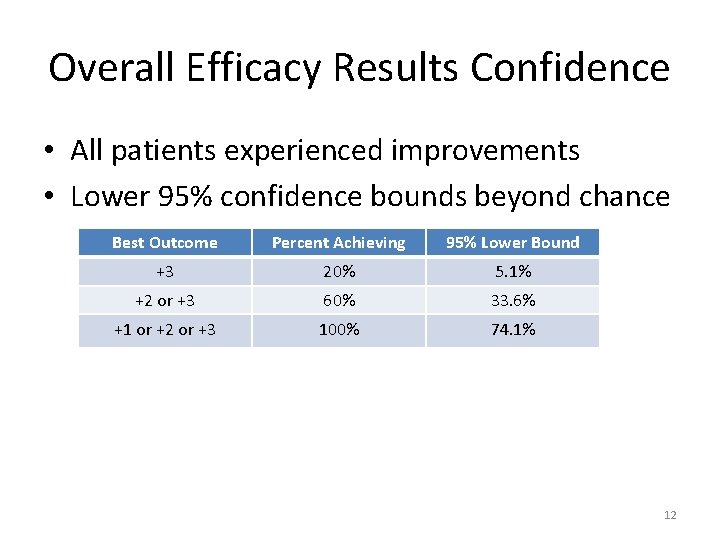 Overall Efficacy Results Confidence • All patients experienced improvements • Lower 95% confidence bounds