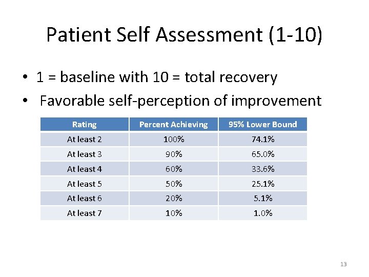 Patient Self Assessment (1 -10) • 1 = baseline with 10 = total recovery