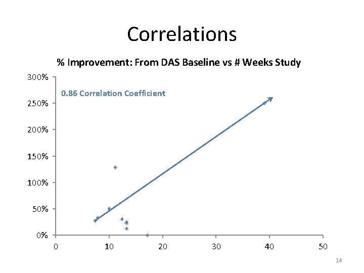 Correlations % Improvement: From DAS Baseline vs # Weeks Study 300% 0. 86 Correlation