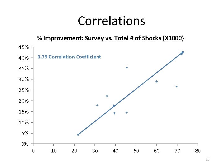 Correlations % Improvement: Survey vs. Total # of Shocks (X 1000) 45% 0. 79