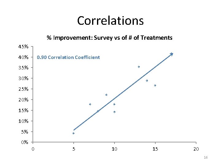 Correlations % Improvement: Survey vs of # of Treatments 45% 40% 0. 90 Correlation