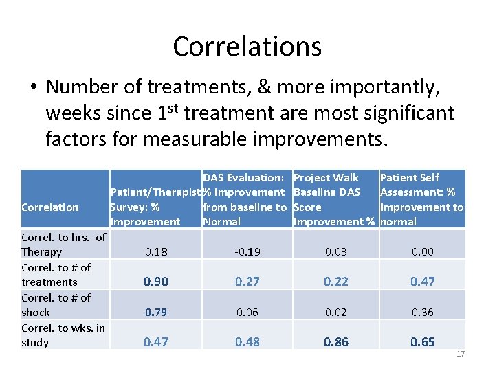 Correlations • Number of treatments, & more importantly, weeks since 1 st treatment are
