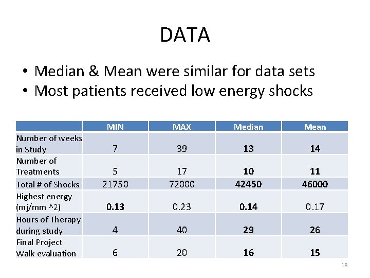 DATA • Median & Mean were similar for data sets • Most patients received