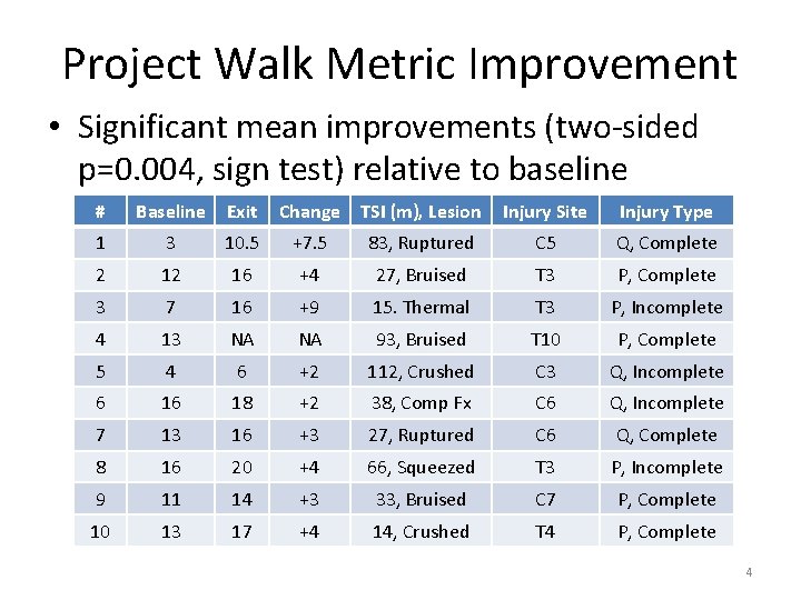 Project Walk Metric Improvement • Significant mean improvements (two-sided p=0. 004, sign test) relative