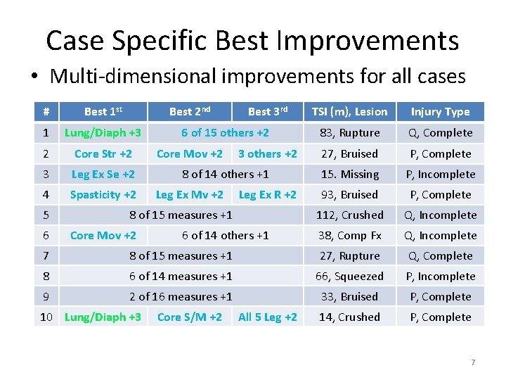 Case Specific Best Improvements • Multi-dimensional improvements for all cases # Best 1 Lung/Diaph