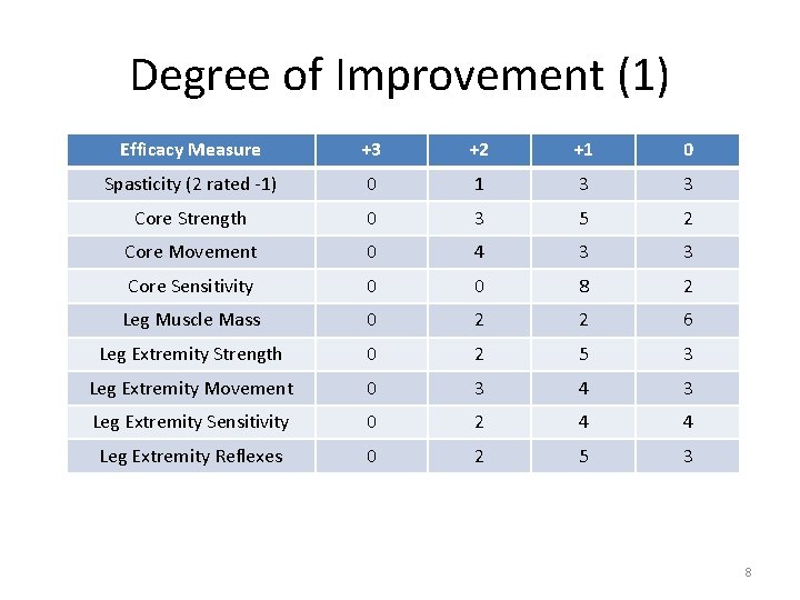 Degree of Improvement (1) Efficacy Measure +3 +2 +1 0 Spasticity (2 rated -1)