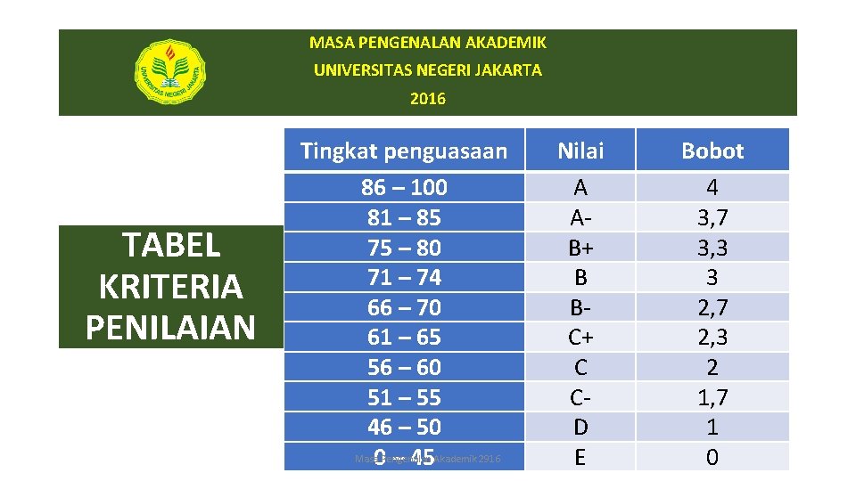 MASA PENGENALAN AKADEMIK UNIVERSITAS NEGERI JAKARTA 2016 TABEL KRITERIA PENILAIAN Tingkat penguasaan 86 –