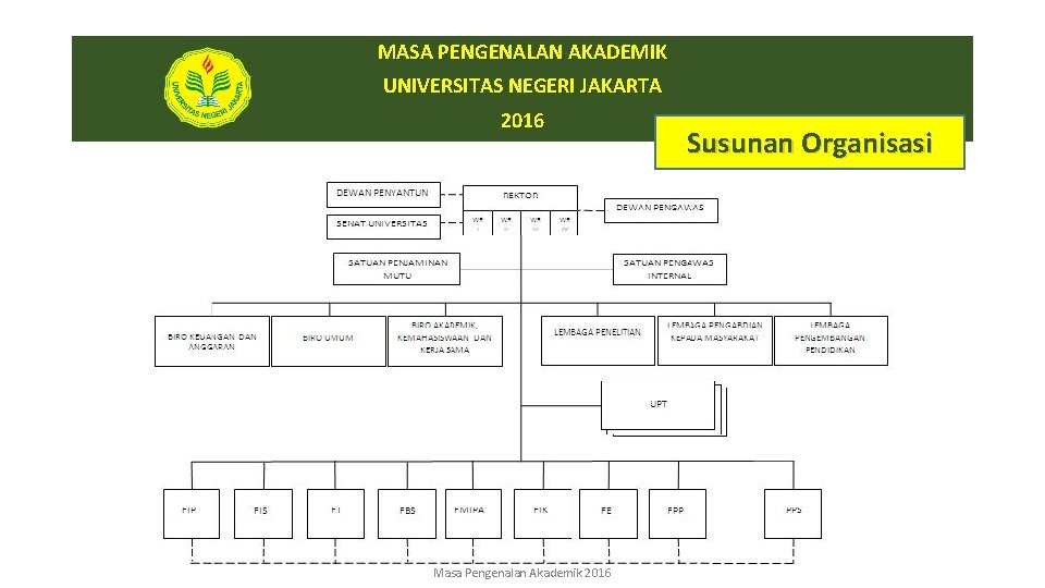 MASA PENGENALAN AKADEMIK UNIVERSITAS NEGERI JAKARTA 2016 Masa Pengenalan Akademik 2016 Susunan Organisasi 