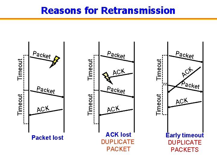 Packe t ACK Packet lost ACK Packe t ACK lost DUPLICATE PACKET Timeout Packe