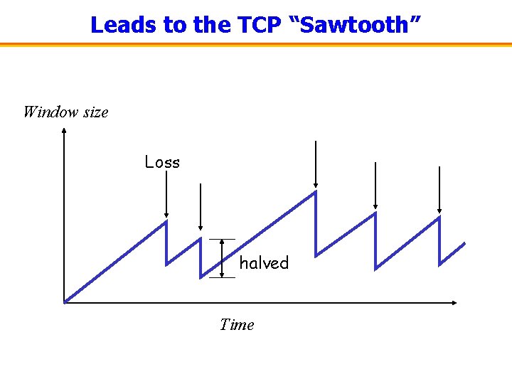 Leads to the TCP “Sawtooth” Window size Loss halved Time 