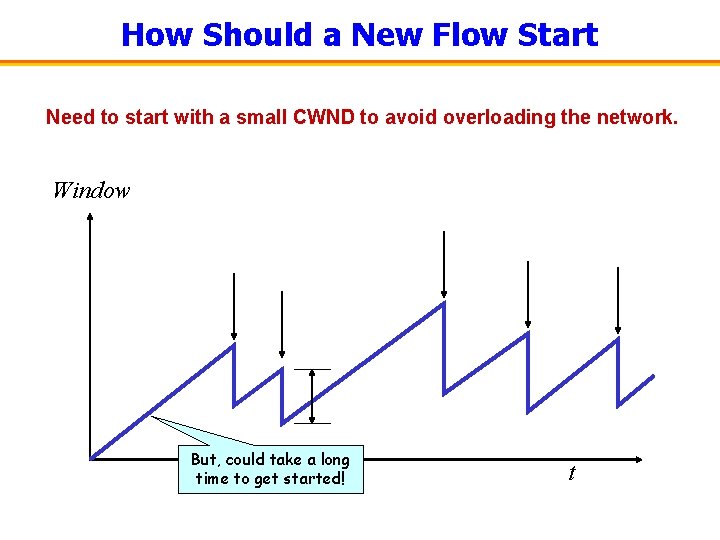 How Should a New Flow Start Need to start with a small CWND to