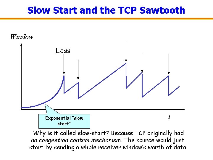 Slow Start and the TCP Sawtooth Window Loss Exponential “slow start” t Why is