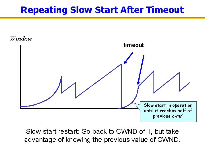 Repeating Slow Start After Timeout Window timeout Slow start in operation until it reaches