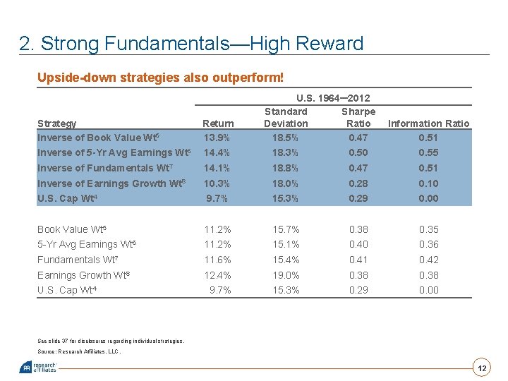 2. Strong Fundamentals—High Reward Upside-down strategies also outperform! U. S. 1964– 2012 Standard Sharpe