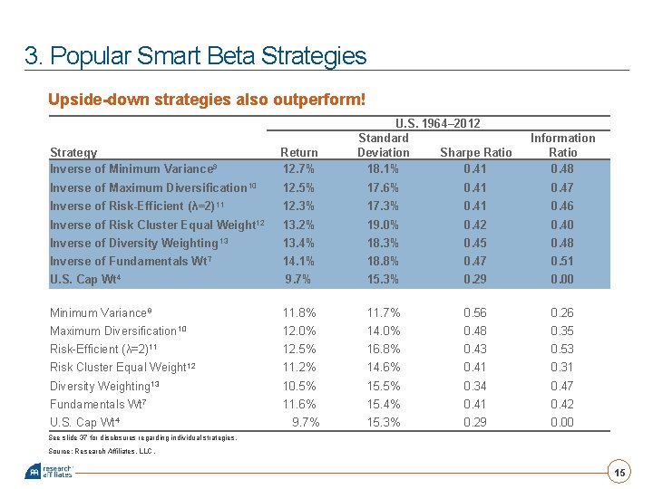3. Popular Smart Beta Strategies Upside-down strategies also outperform! U. S. 1964– 2012 Standard