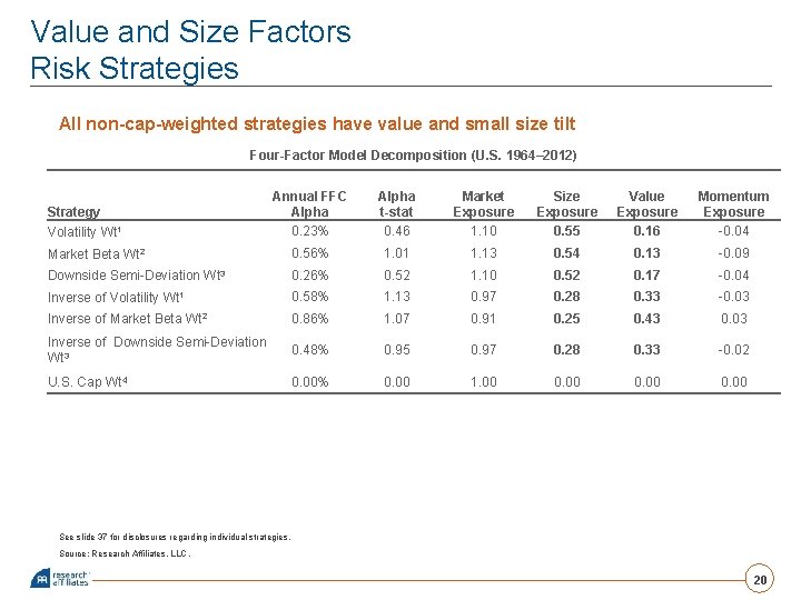 Value and Size Factors Risk Strategies All non-cap-weighted strategies have value and small size