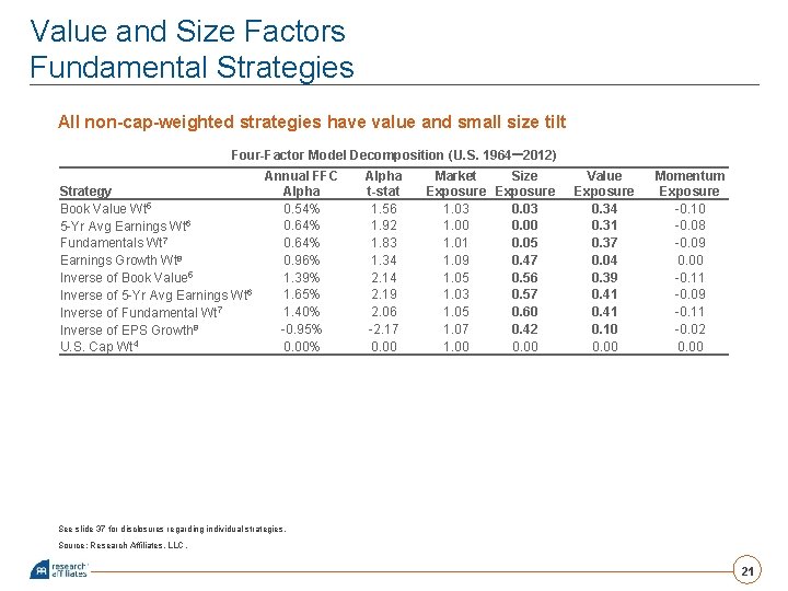 Value and Size Factors Fundamental Strategies All non-cap-weighted strategies have value and small size