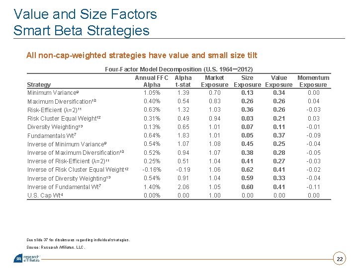 Value and Size Factors Smart Beta Strategies All non-cap-weighted strategies have value and small