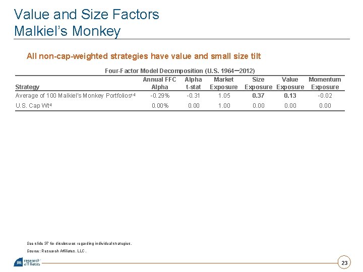 Value and Size Factors Malkiel’s Monkey All non-cap-weighted strategies have value and small size