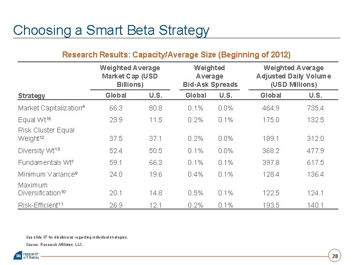 Choosing a Smart Beta Strategy Research Results: Capacity/Average Size (Beginning of 2012) Weighted Average