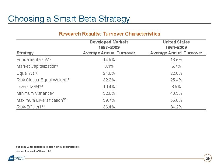 Choosing a Smart Beta Strategy Research Results: Turnover Characteristics Developed Markets 1987– 2009 Average