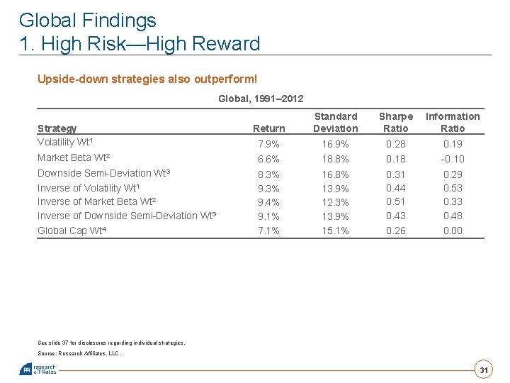 Global Findings 1. High Risk—High Reward Upside-down strategies also outperform! Global, 1991– 2012 Return