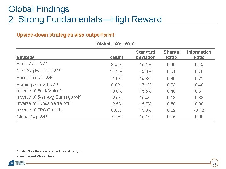 Global Findings 2. Strong Fundamentals—High Reward Upside-down strategies also outperform! Global, 1991– 2012 Strategy