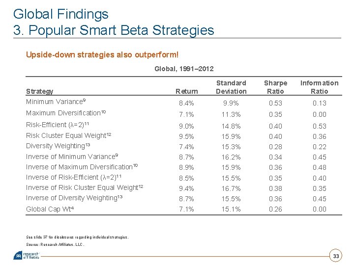 Global Findings 3. Popular Smart Beta Strategies Upside-down strategies also outperform! Global, 1991– 2012