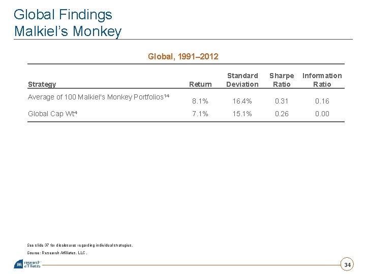 Global Findings Malkiel’s Monkey Global, 1991– 2012 Strategy Average of 100 Malkiel's Monkey Portfolios