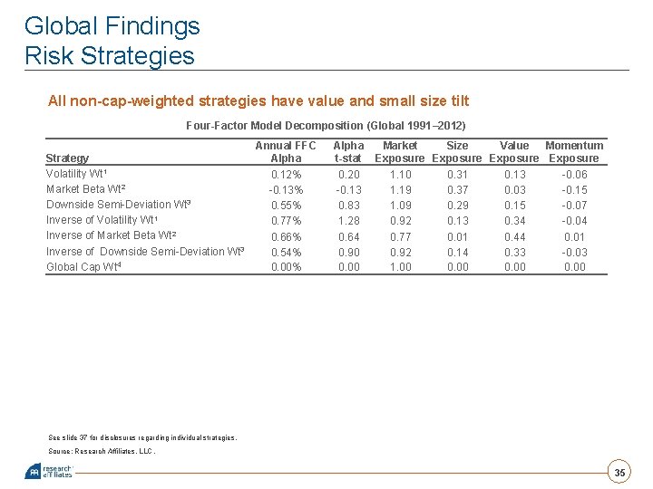 Global Findings Risk Strategies All non-cap-weighted strategies have value and small size tilt Four-Factor