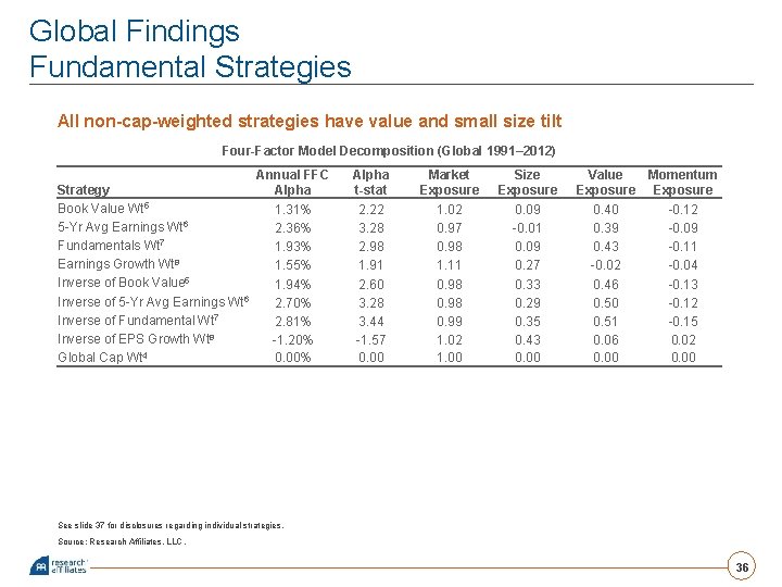 Global Findings Fundamental Strategies All non-cap-weighted strategies have value and small size tilt Four-Factor