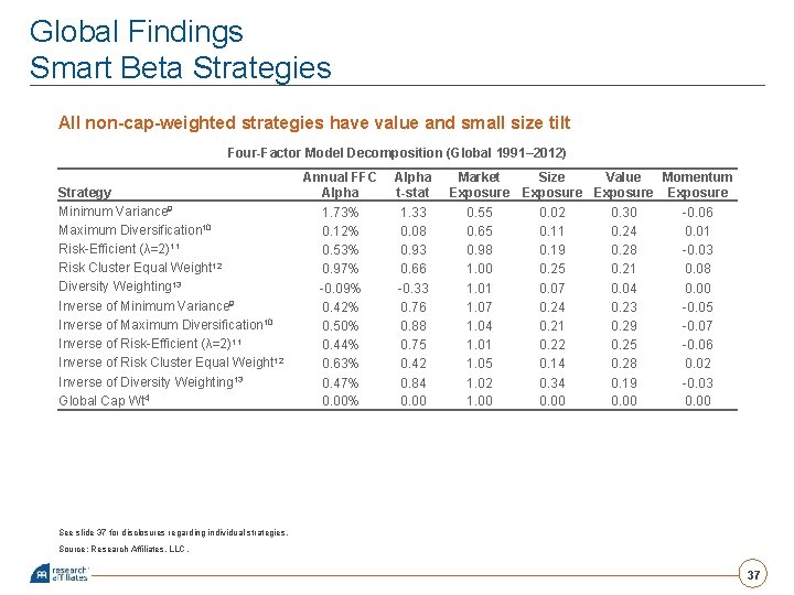 Global Findings Smart Beta Strategies All non-cap-weighted strategies have value and small size tilt