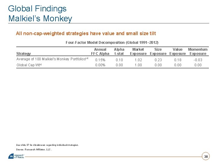 Global Findings Malkiel’s Monkey All non-cap-weighted strategies have value and small size tilt Four-Factor