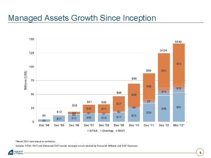 Managed Assets Growth Since Inception *March 2013 data based on estimates. Includes GTAA, RAFI