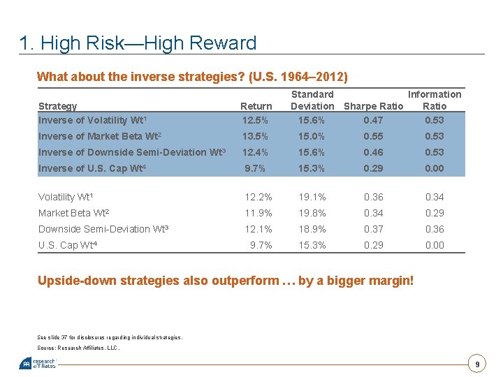 1. High Risk—High Reward What about the inverse strategies? (U. S. 1964– 2012) Standard