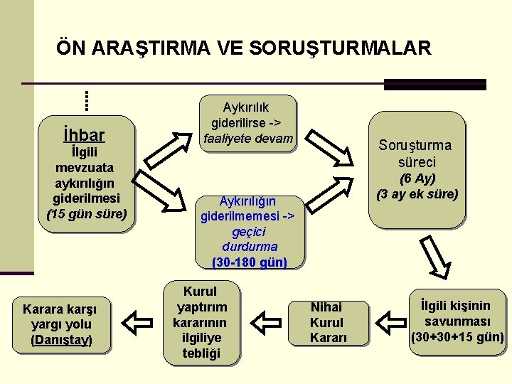 ÖN ARAŞTIRMA VE SORUŞTURMALAR İhbar İlgili mevzuata aykırılığın giderilmesi (15 gün süre) Karara karşı