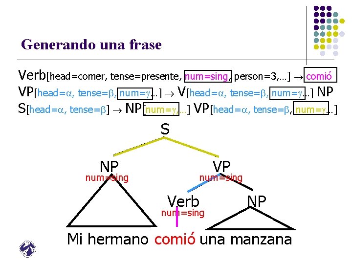 Generando una frase Verb[head=comer, tense=presente, num=sing, person=3, …] comió VP[head= , tense= , num=