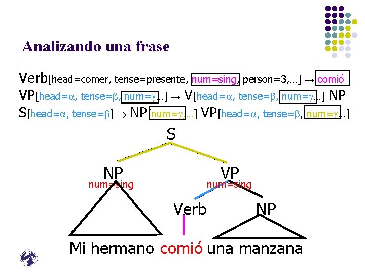 Analizando una frase Verb[head=comer, tense=presente, num=sing, person=3, …] comió VP[head= , tense= , num=