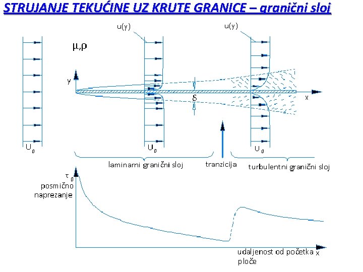 STRUJANJE TEKUĆINE UZ KRUTE GRANICE – granični sloj 