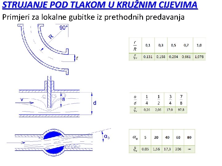 STRUJANJE POD TLAKOM U KRUŽNIM CIJEVIMA Primjeri za lokalne gubitke iz prethodnih predavanja 