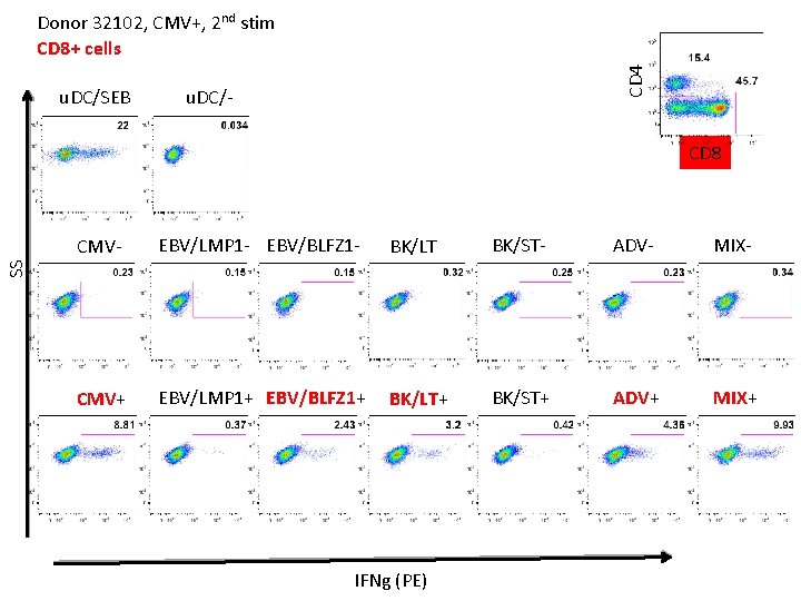 u. DC/SEB CD 4 Donor 32102, CMV+, 2 nd stim CD 8+ cells u.