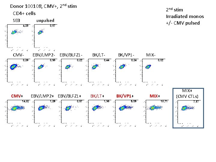 Donor 100108, CMV+, 2 nd stim CD 4+ cells SEB CMV- CMV+ 2 nd