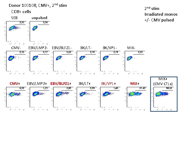 Donor 100108, CMV+, 2 nd stim CD 8+ cells SEB CMV- CMV+ 2 nd