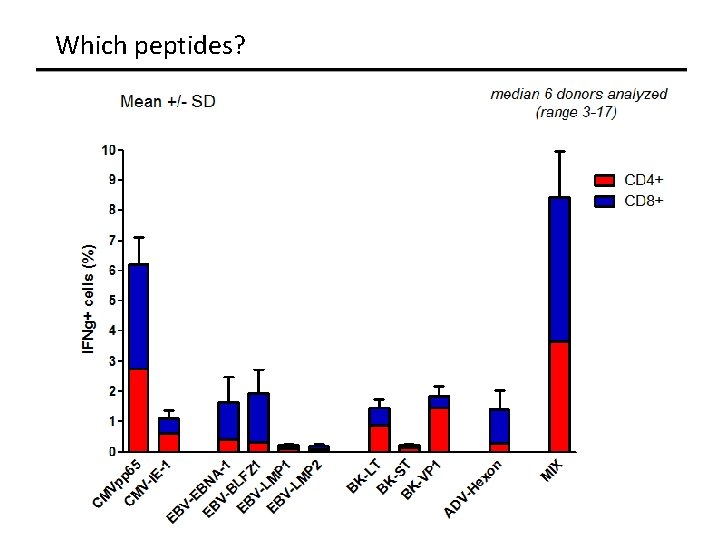 Which peptides? 