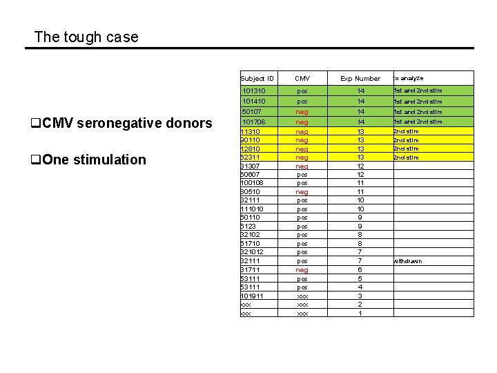 The tough case Subject ID q. CMV seronegative donors q. One stimulation CMV Exp