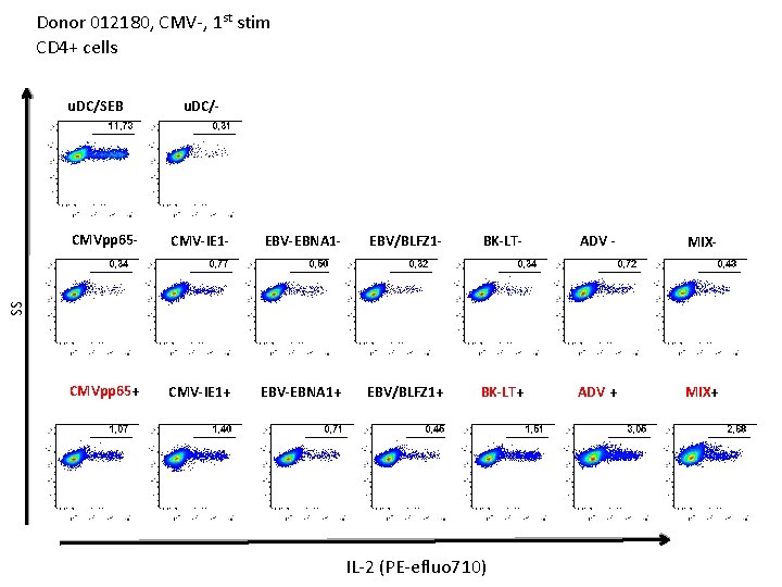 Donor 012180, CMV-, 1 st stim CD 4+ cells u. DC/SEB u. DC/- CMV-IE